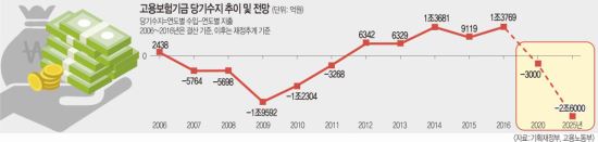 빨라진 적자시계… 고용보험기금 벌써 바닥 보인다 - 정부 2020년 적자 전망 빗나가… “보험료 인상 주장” 나와