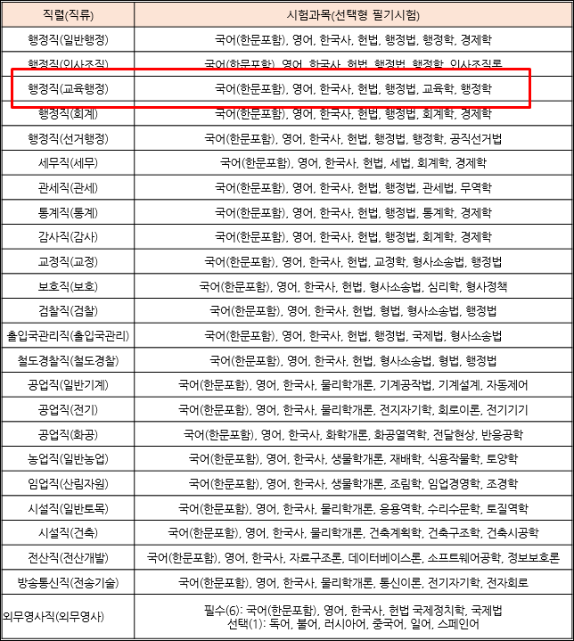 7급 교육행정직시험 선발인원과 시험과목을 알아봐요~ : 네이버 블로그 7급 교육행정직시험 선발인원과 시험과목을 알아봐요~ : 네이버 블로그