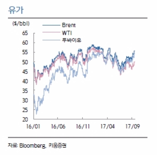 롤러코스터 국제유가, 배럴당 50달러 저항선일까? 지지선일까?