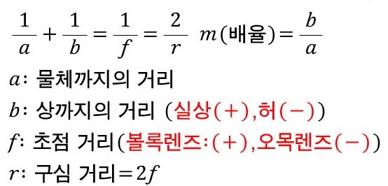 렌즈의 굴절 - 볼록렌즈 오목렌즈 : 네이버 블로그