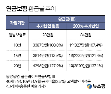 [김승동의 보험 X-ray] 연금 전환 종신보험, 수익률 따져보니 - '연금보험+정기보험'이 '종신보험+연금 전환'보다 유리