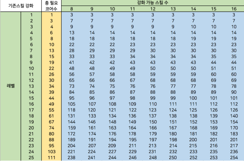 기존스킬 강화 / 액티브스킬 1~25레벨 달성 필요 젬스톤 수 : 네이버 블로그 기존스킬 강화 / 액티브스킬 1~25레벨 달성 필요 젬스톤 수 : 네이버 블로그
