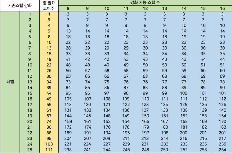 기존스킬 강화 / 액티브스킬 1~25레벨 달성 필요 젬스톤 수 : 네이버 블로그