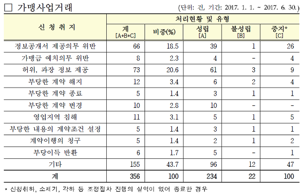  가맹사업거래 관련 주요 분쟁 사례는?