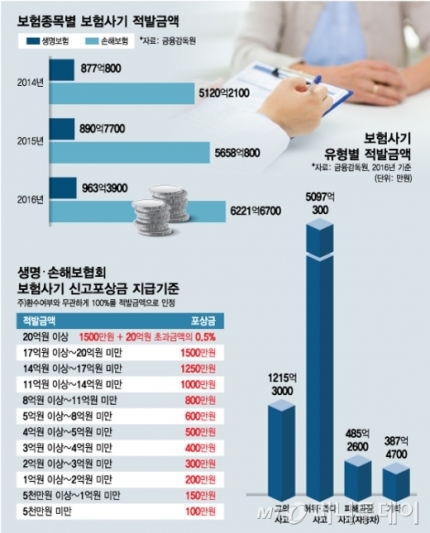 돈 빼돌릴 구멍은 그대로…부당 보험금 '즉시 환수' 강제해야 