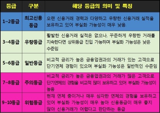 중소기업신용평가 등급 단계별 특징 4