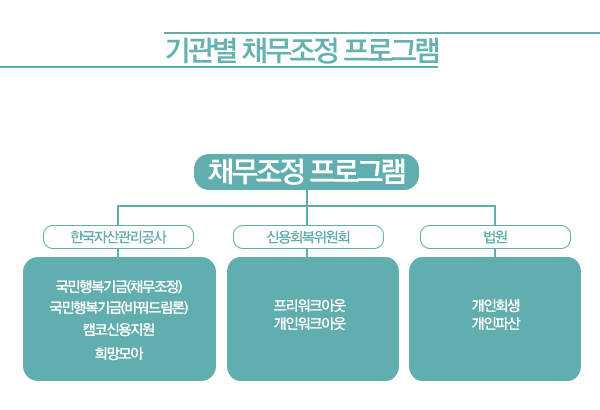 채무조정 프로그램 종류