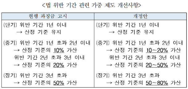  공정위, 위반 행위 과징금 제도 강화한다