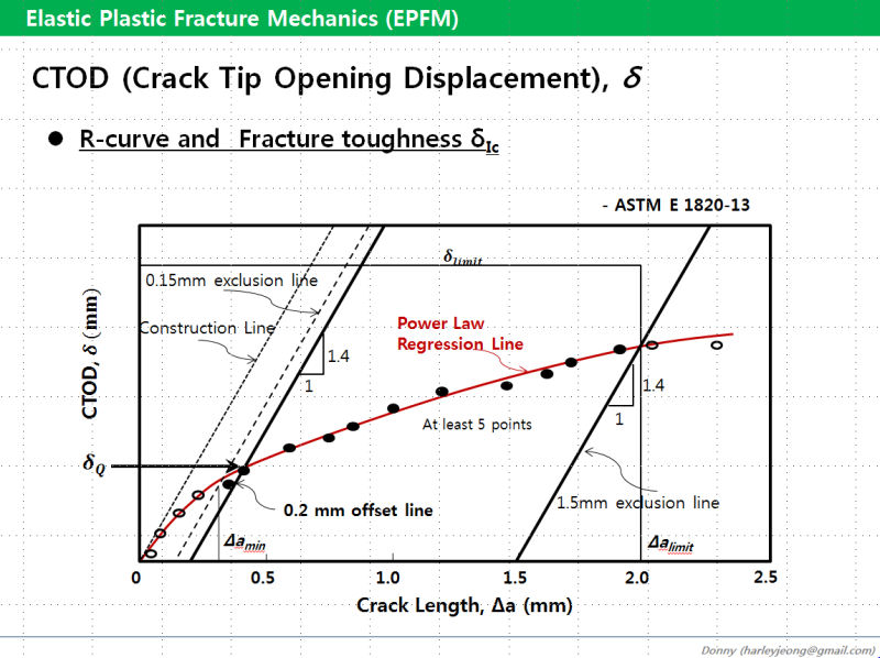 [2-2] CTOD(Crack Tip Opening Displacement) : 네이버 블로그