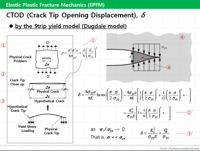 [2-2] CTOD(Crack Tip Opening Displacement) : 네이버 블로그