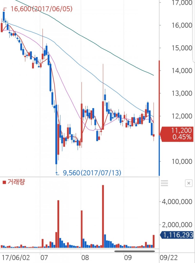 스윙 | 대한뉴팜 (054670) : 네이버 블로그