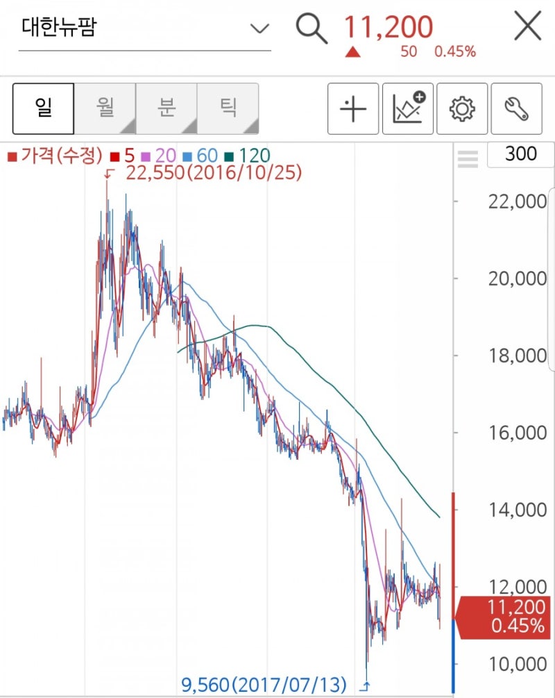 스윙 | 대한뉴팜 (054670) : 네이버 블로그