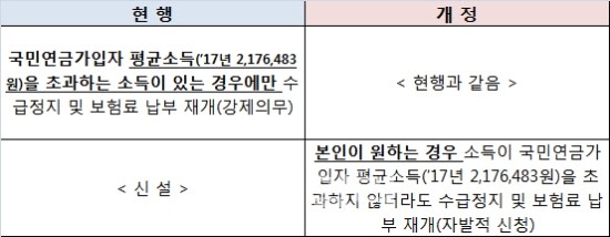 조기노령연금 수급자 연금수령액 인상 가능