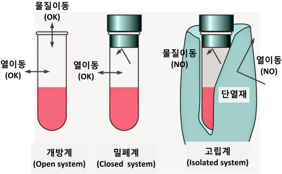  엔트로피1-가역성(Reversibility), 비가역성(Irreversibility), 계(System), 주위(Surrounding)