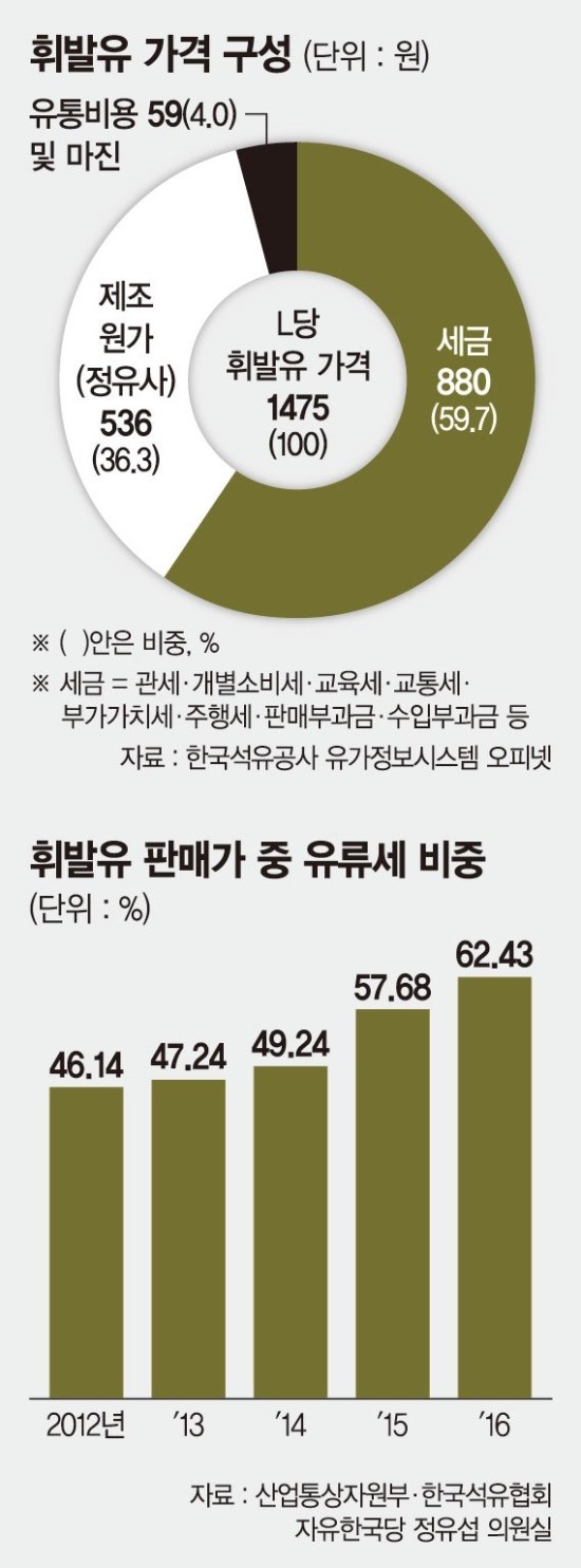 [어떻게 생각하십니까?] 주유소업계-정부, 유류세 카드수수료 공방