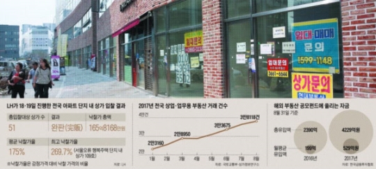  상가·꼬마빌딩…수익형으로 '쩐의 이동'