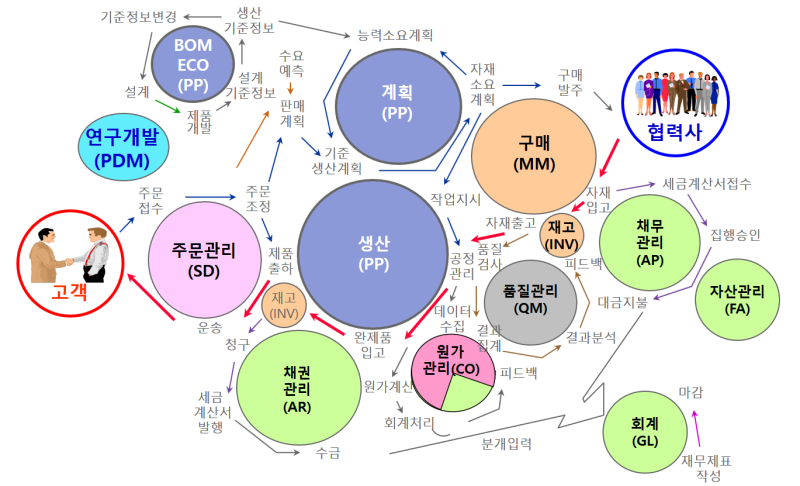 55 ERP 기초 이해 단락 1 이미지 3
