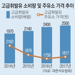 비싸도 잘 팔리는 고급휘발유 비싸도 잘 팔리는 고급휘발유