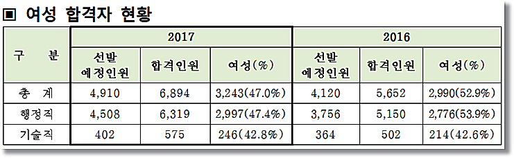 <b>여성공무원 증가</b>하고 있는 <b>추세</b>다!?