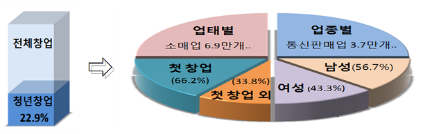  지난해 창업 5개 중 1개는 ‘청년 창업’