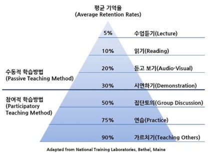 학습의 원뿔 : 효과적인 학습 방법이 있습니다.