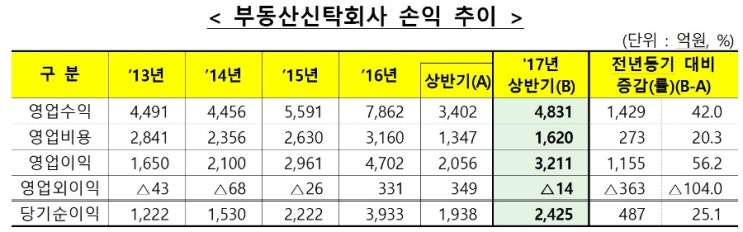  부동산신탁회사 상반기 순이익 2425억원 ‘사상 최대’