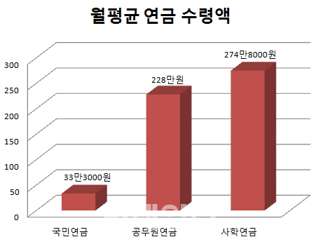 국민연금 月 평균 33만원 vs 공무원연금 228만원 논란(재종합) 국민연금 月 평균 33만원 vs 공무원연금 228만원 논란(재종합)