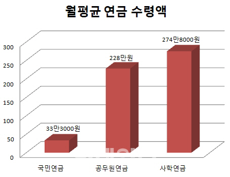 국민연금 月 평균 33만원 vs 공무원연금 228만원 논란(재종합)