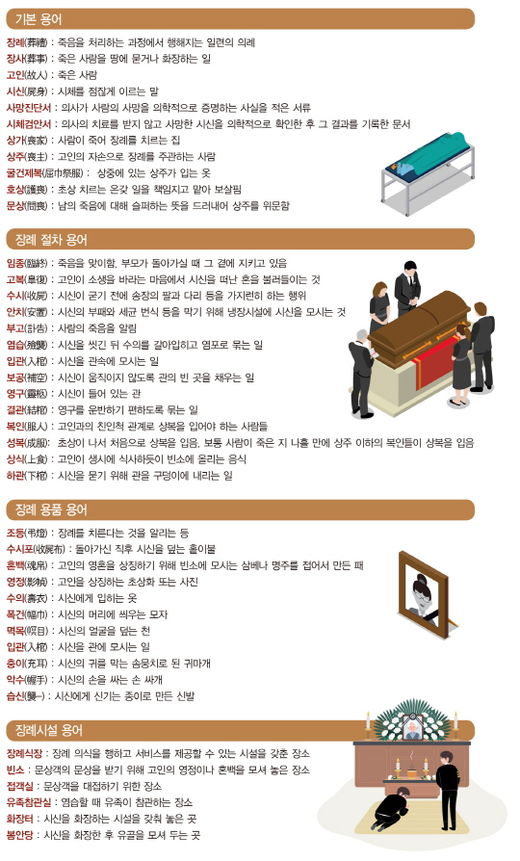 ‘부음 → 부고, 영안실 → 안치실’ 장례 용어 바로 알자 ‘부음 → 부고, 영안실 → 안치실’ 장례 용어 바로 알자