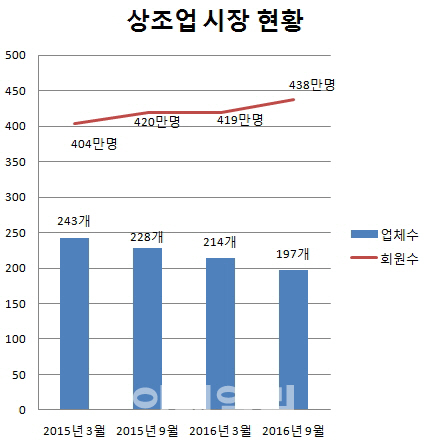 4조 상조시장 '부익부 빈익빈'..소비자 피해 우려 