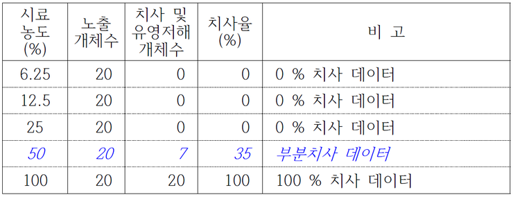 생태독성 시험방법 및 운영 지침(#6, 끝), Ⅴ. 결과의 통계처리, 1. Probit Method + 2. Trimmed ...