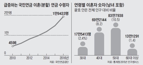 이혼부부, 같이 산 기간만큼만 연금 나눈다. 이혼부부, 같이 산 기간만큼만 연금 나눈다.