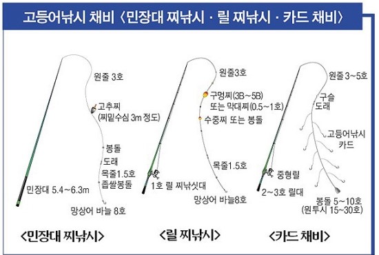 바다 낚시 / 고등어 / 채비 릴 찌낚시 포인트 물때 감성돔 중층공략 민장대 카드 밑밥 갯바위 방파제 포인트 야관문 여주 여주환 여주가루 여주차 생여주 건여주 마른여주 말린여주 : 네이버 블로그 바다 낚시 / 고등어 / 채비 릴 찌낚시 포인트 물때 감성돔 중층공략 민장대 카드 밑밥 갯바위 방파제 포인트 야관문 여주 여주환 여주가루 여주차 생여주 건여주 마른여주 말린여주 : 네이버 블로그