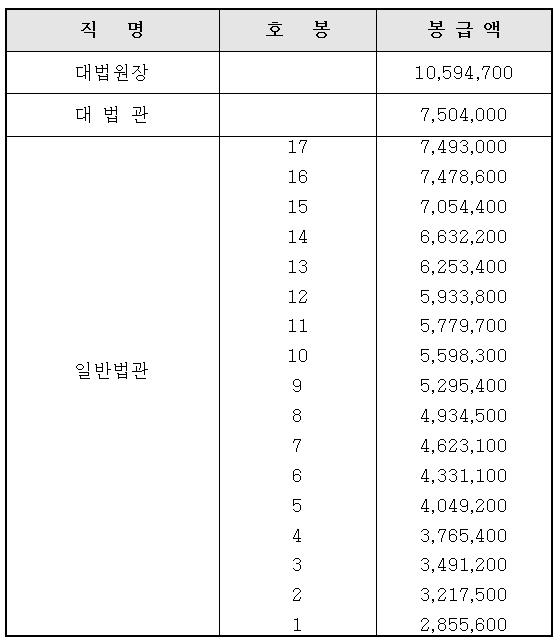  변호사가 말하는 법조계 이야기2- 판사 월급, 검사 월급은 얼마일까?