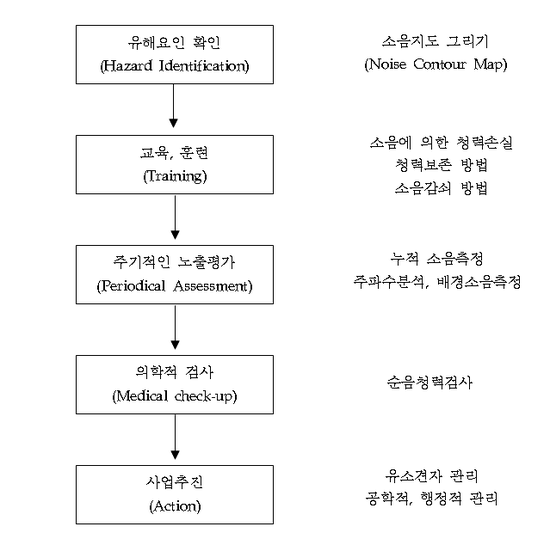  청력보존 프로그램 - 안전보건공단