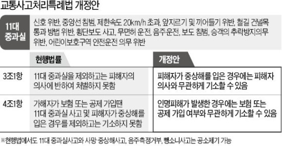 교통사고처리특례법 개정안 발의됐는데…자동차보험 들어도 사람 다치면 형사처벌? 교통사고처리특례법 개정안 발의됐는데…자동차보험 들어도 사람 다치면 형사처벌?