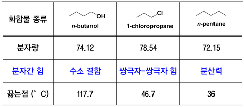  [1.19] 분자간 힘에 따른 화합물의 성질