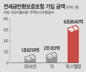 집값하락 우려에...'전세보험' 가입액 3배 급증 집값하락 우려에...'전세보험' 가입액 3배 급증
