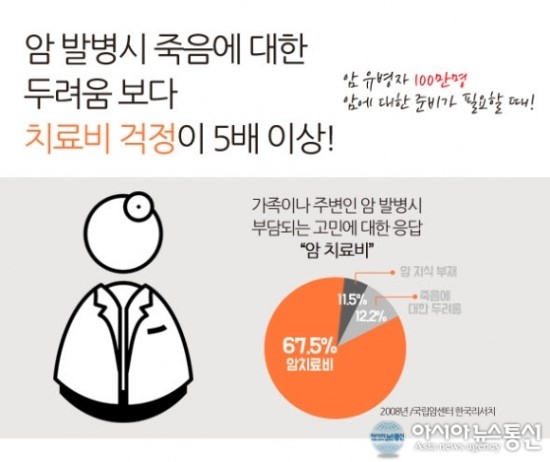 최적의 암보험 상품 선택으로, 부담되는 “암 진단비” 알차게 대비하는 방법!