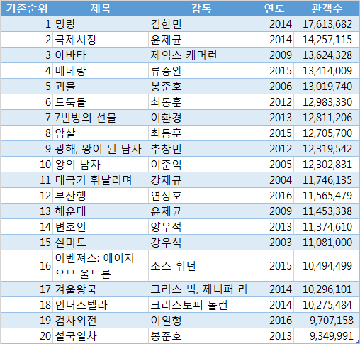 연도별 전세계 영화 흥행 1위 1989-1999