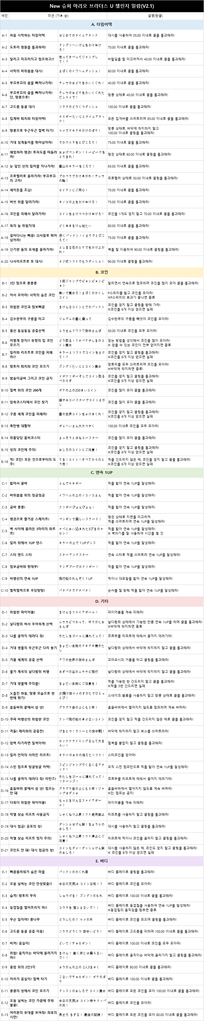 번역/한글패치] 뉴 슈퍼 마리오 브라더스 U 코스&챌린지 번역 (Maru20) : 네이버 블로그