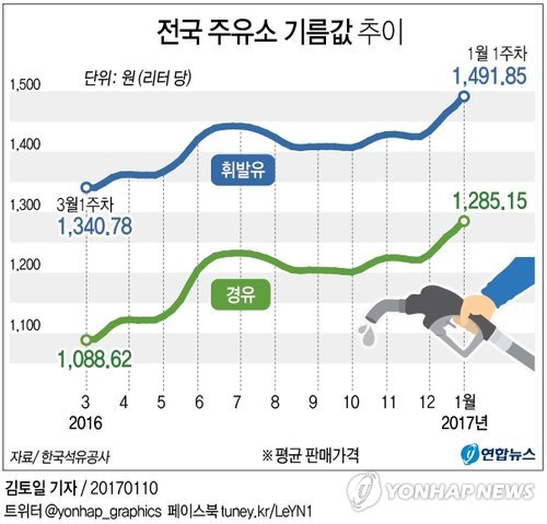 '저유가 시대 종말'…휘발유 소비자가격 오르막길 진입 '저유가 시대 종말'…휘발유 소비자가격 오르막길 진입
