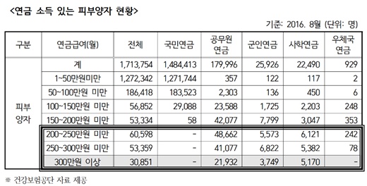 월 300만원 이상 고액 연금 수급자 3만여명 건강보험 "무임승차" 월 300만원 이상 고액 연금 수급자 3만여명 건강보험 "무임승차"