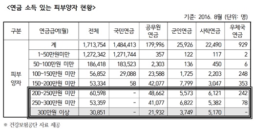 월 300만원 이상 고액 연금 수급자 3만여명 건강보험 "무임승차"