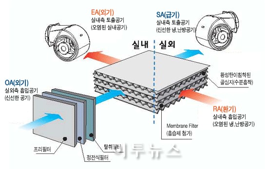 새 아파트 결로방지 비법, 공기조화기의 전기사용량은?