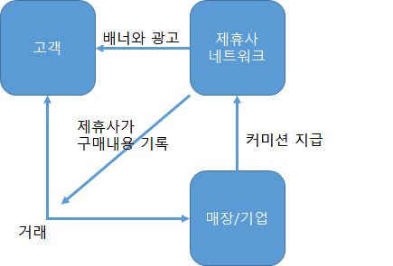  [비즈니스모델] 제휴(Affiliation)