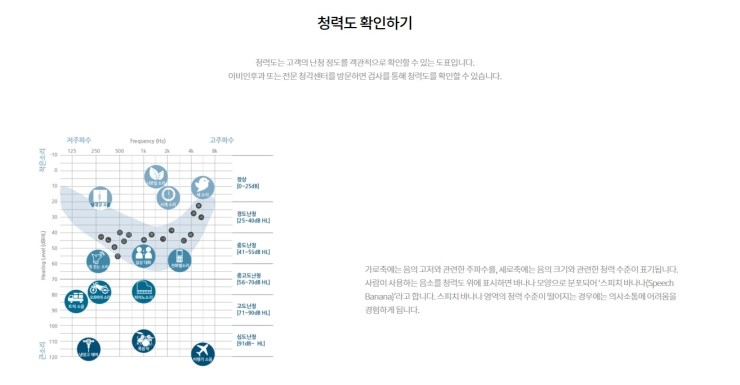  보청기 전문 대리점 - 평촌덴마크보청기 -  청력도 확인하기와 본인에게 맞는 보청기