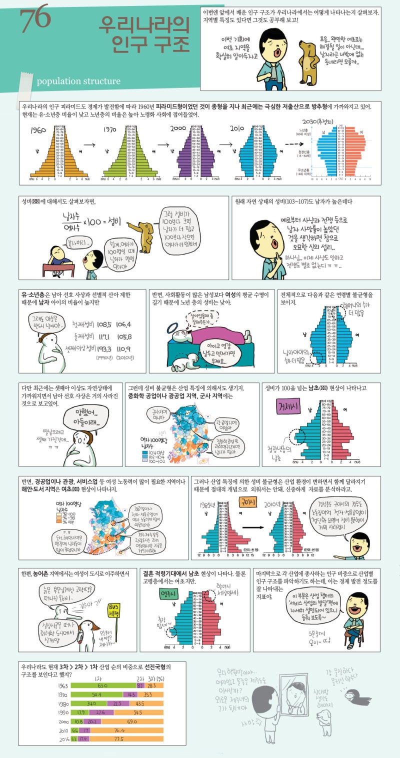 76 우리나라의 인구 구조 : 네이버 블로그