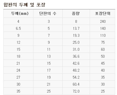 건축자재 자작나무 합판 특징 : 네이버 블로그