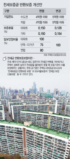 문턱 낮추는 전세보험…'깡통세입자'에겐 그림의 떡 문턱 낮추는 전세보험…'깡통세입자'에겐 그림의 떡